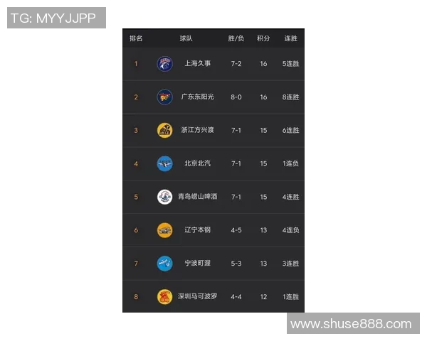 上海篮球队以76分稳居世界锦标赛积分榜首位展现强劲实力